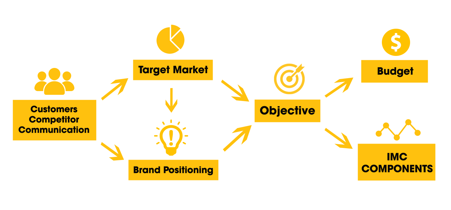 IMC CAMPAIGN PROCESS